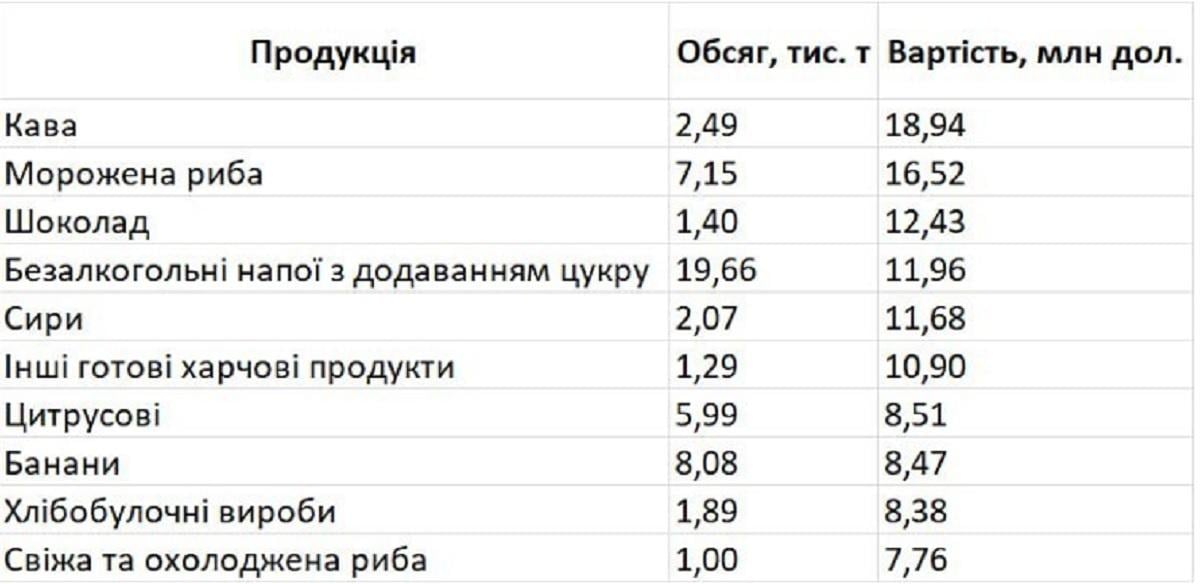 Нова хвиля зростання цін. Які продукти стануть 'золотими' вже незабаром Нова хвиля зростання цін. Які продукти стануть 'золотими' вже незабаром